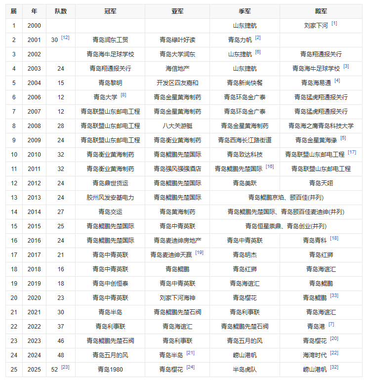 华体会体育app下载-青岛足协杯开启报名 将于3月份点燃战火